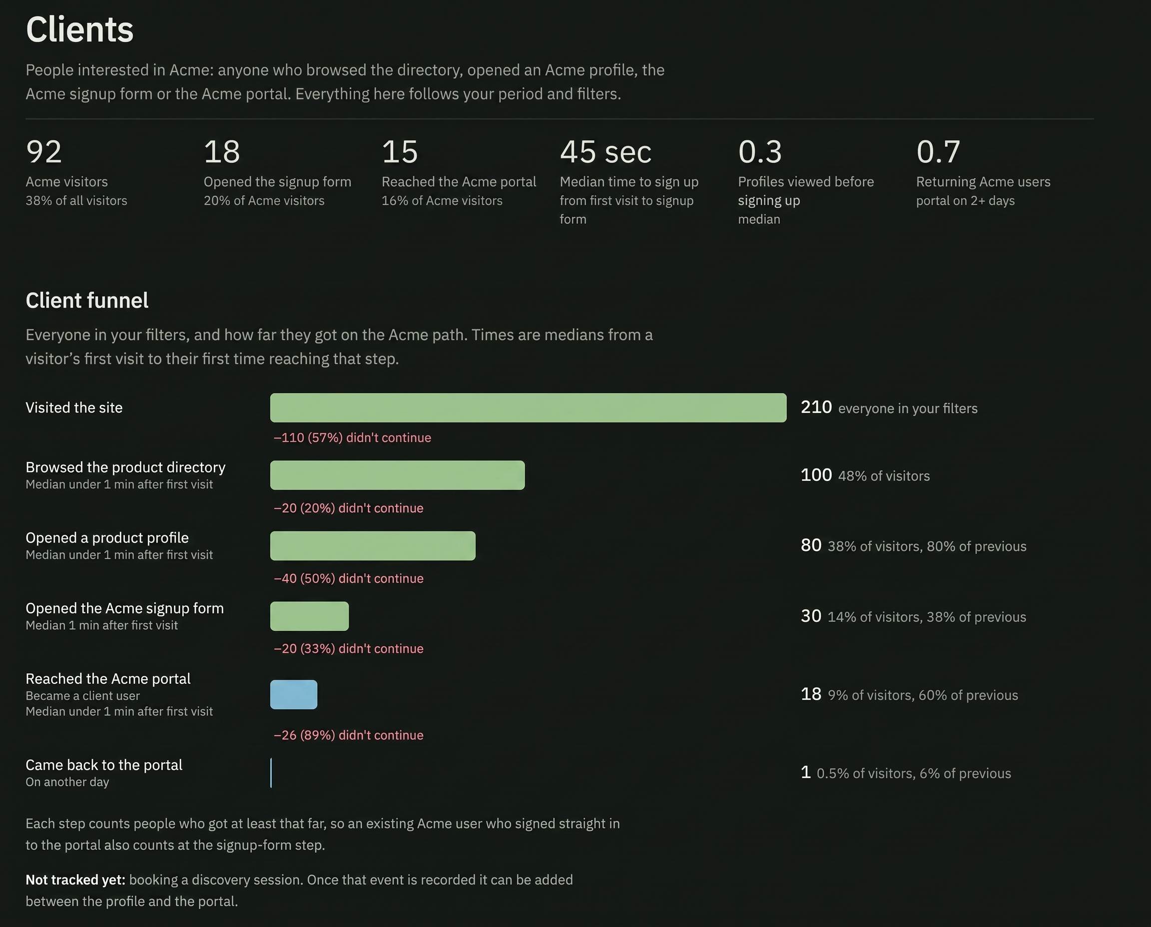 Client funnel: step-by-step conversion